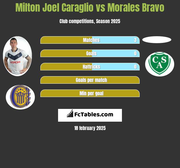 Milton Joel Caraglio vs Morales Bravo h2h player stats