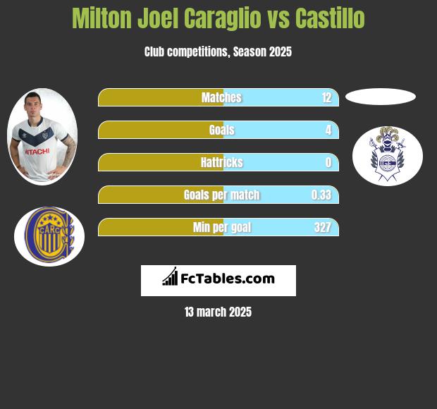 Milton Joel Caraglio vs Castillo h2h player stats