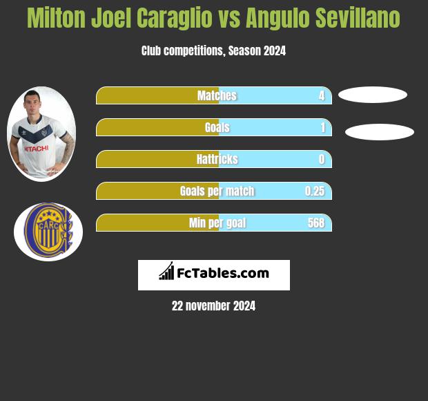 Milton Joel Caraglio vs Angulo Sevillano h2h player stats