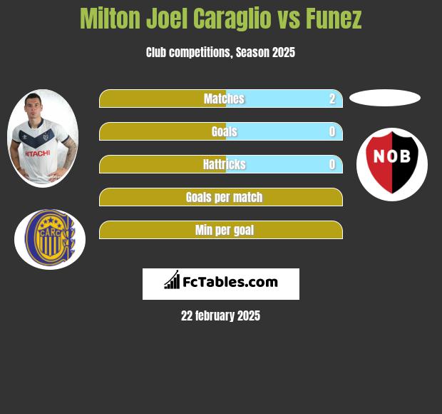 Milton Joel Caraglio vs Funez h2h player stats