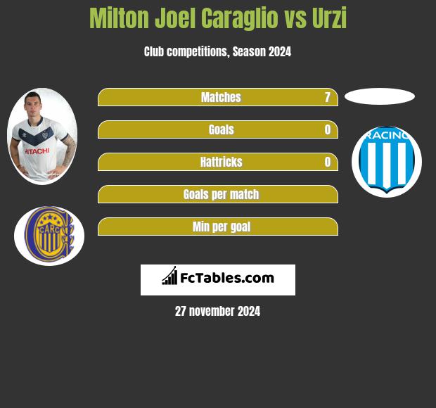 Milton Joel Caraglio vs Urzi h2h player stats