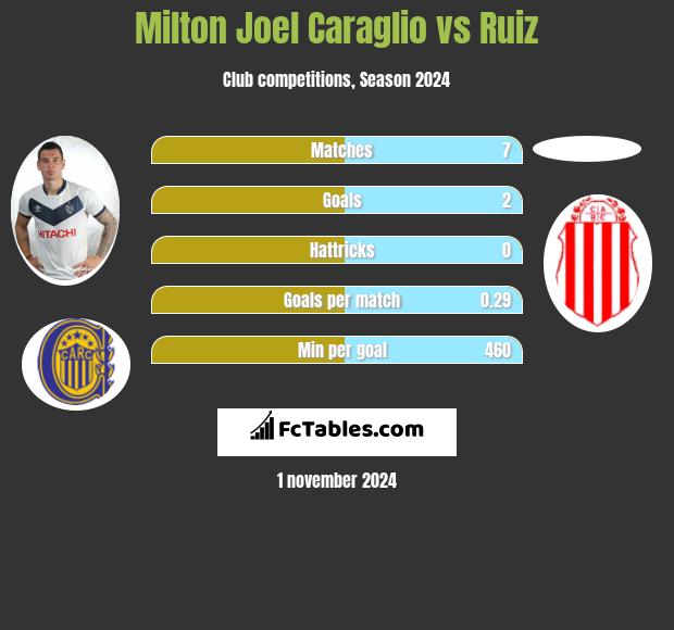 Milton Joel Caraglio vs Ruiz h2h player stats