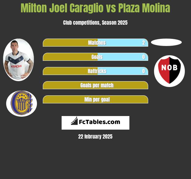 Milton Joel Caraglio vs Plaza Molina h2h player stats