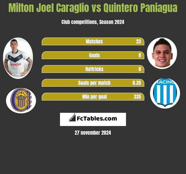 Milton Joel Caraglio vs Quintero Paniagua h2h player stats