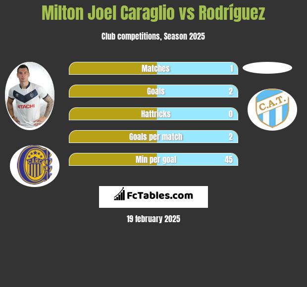 Milton Joel Caraglio vs Rodríguez h2h player stats