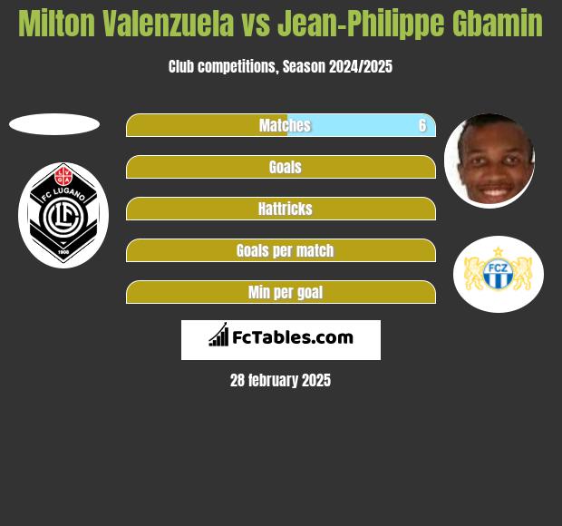 Milton Valenzuela vs Jean-Philippe Gbamin h2h player stats