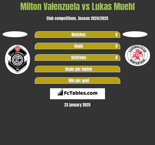 Milton Valenzuela vs Lukas Muehl h2h player stats