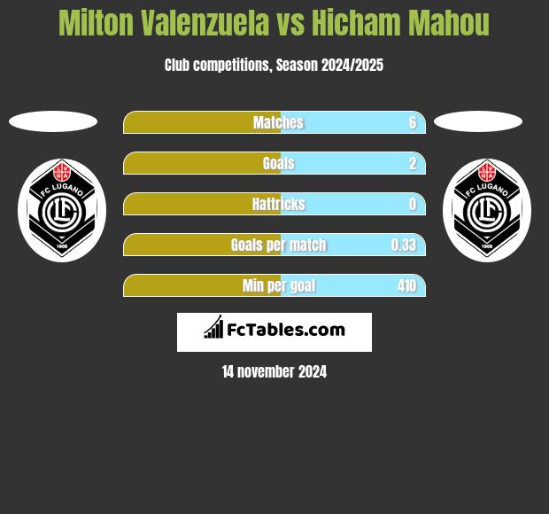 Milton Valenzuela vs Hicham Mahou h2h player stats