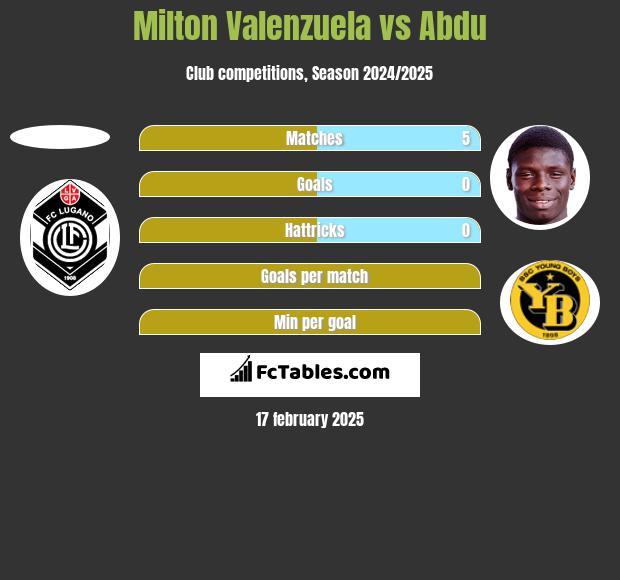 Milton Valenzuela vs Abdu h2h player stats