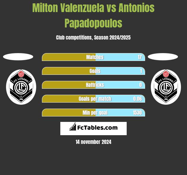 Milton Valenzuela vs Antonios Papadopoulos h2h player stats