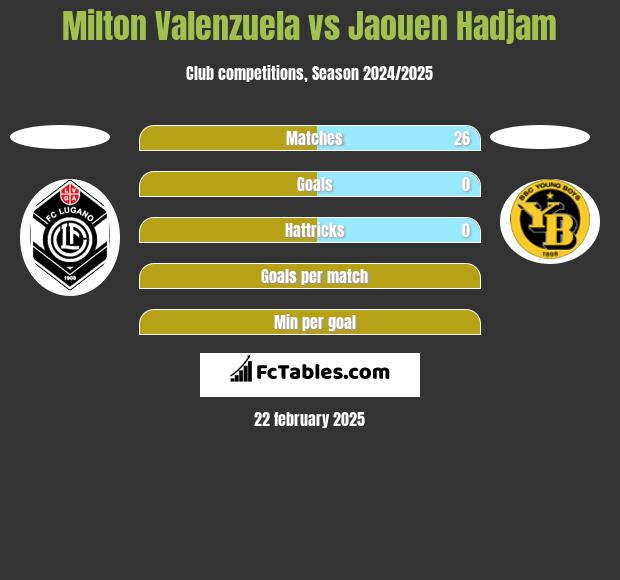 Milton Valenzuela vs Jaouen Hadjam h2h player stats