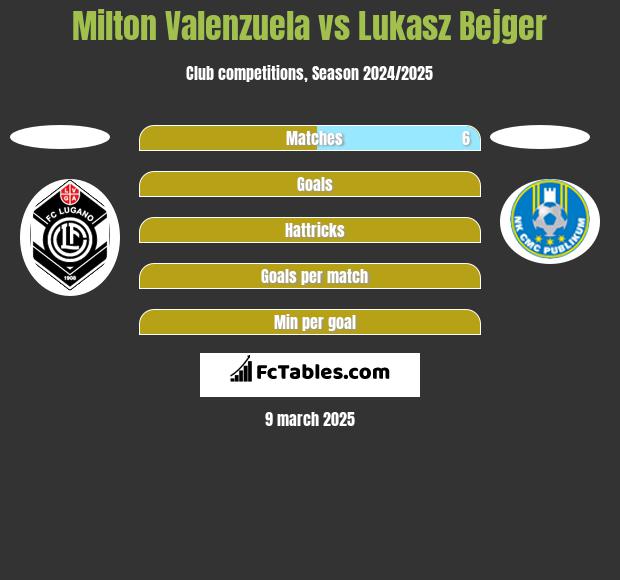 Milton Valenzuela vs Lukasz Bejger h2h player stats