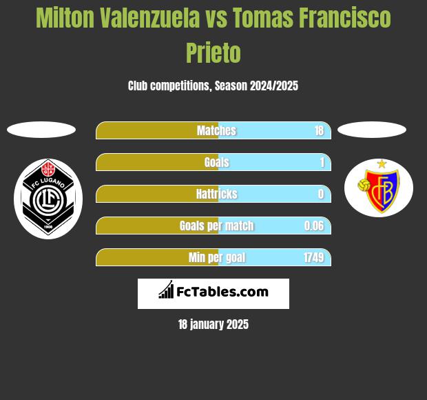 Milton Valenzuela vs Tomas Francisco Prieto h2h player stats