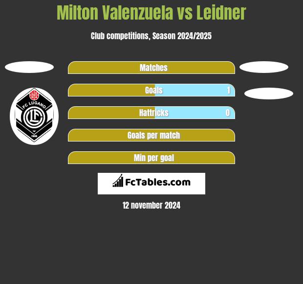 Milton Valenzuela vs Leidner h2h player stats