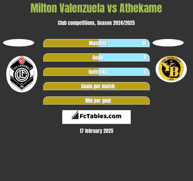 Milton Valenzuela vs Athekame h2h player stats