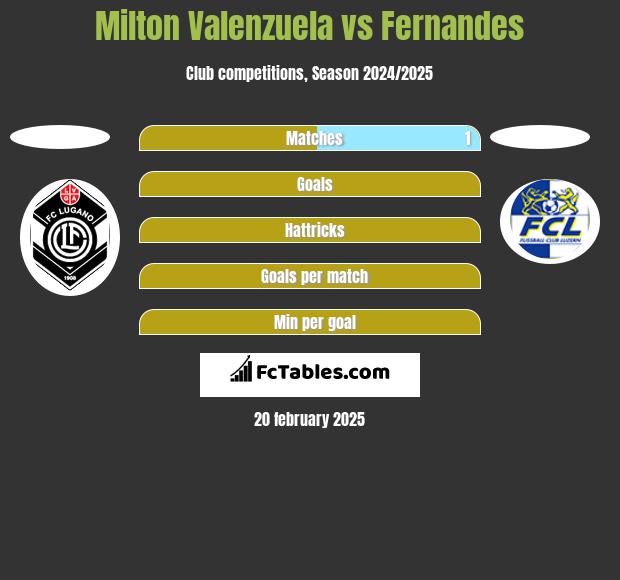 Milton Valenzuela vs Fernandes h2h player stats