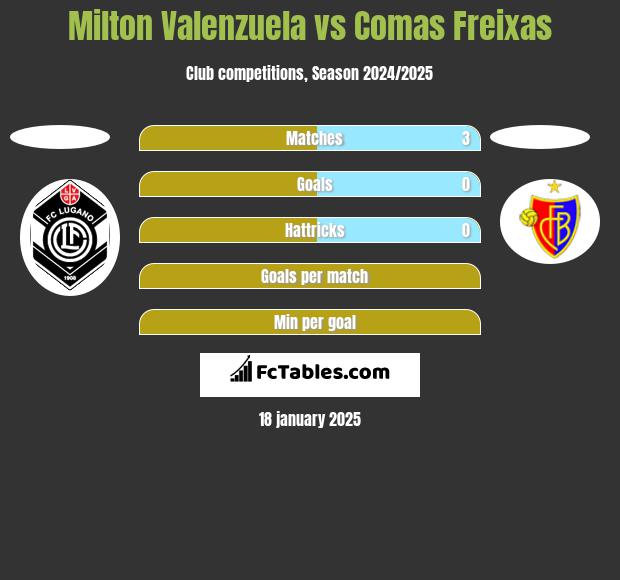 Milton Valenzuela vs Comas Freixas h2h player stats