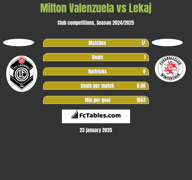 Milton Valenzuela vs Lekaj h2h player stats