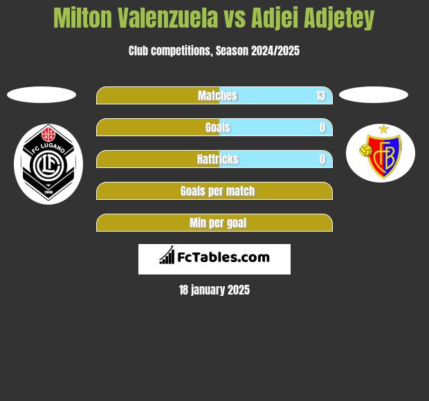 Milton Valenzuela vs Adjei Adjetey h2h player stats