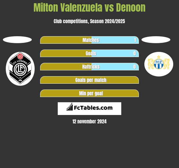 Milton Valenzuela vs Denoon h2h player stats