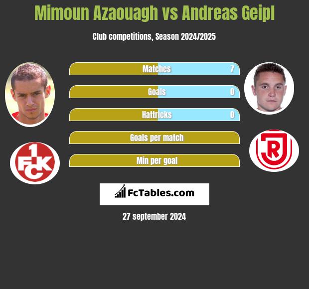 Mimoun Azaouagh vs Andreas Geipl h2h player stats