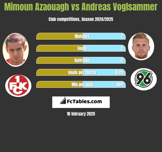 Mimoun Azaouagh vs Andreas Voglsammer h2h player stats