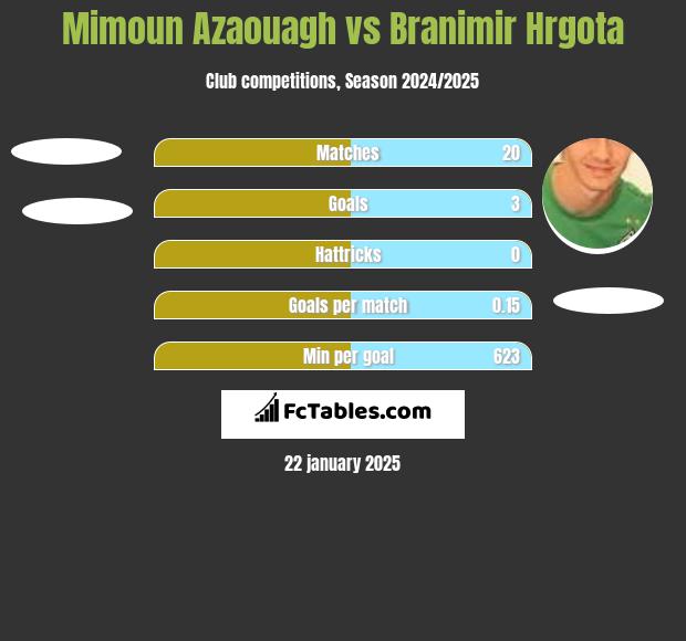 Mimoun Azaouagh vs Branimir Hrgota h2h player stats