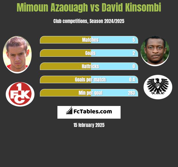 Mimoun Azaouagh vs David Kinsombi h2h player stats