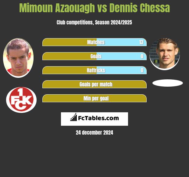 Mimoun Azaouagh vs Dennis Chessa h2h player stats