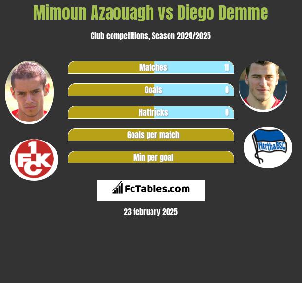 Mimoun Azaouagh vs Diego Demme h2h player stats