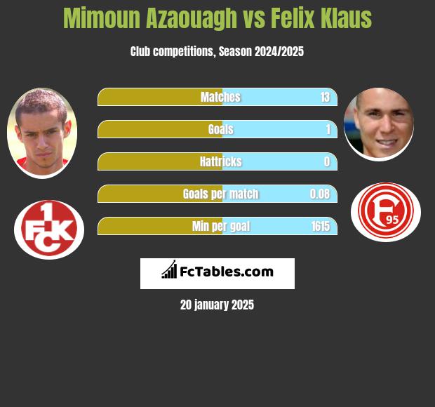 Mimoun Azaouagh vs Felix Klaus h2h player stats