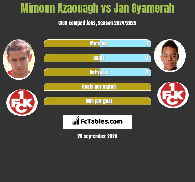 Mimoun Azaouagh vs Jan Gyamerah h2h player stats