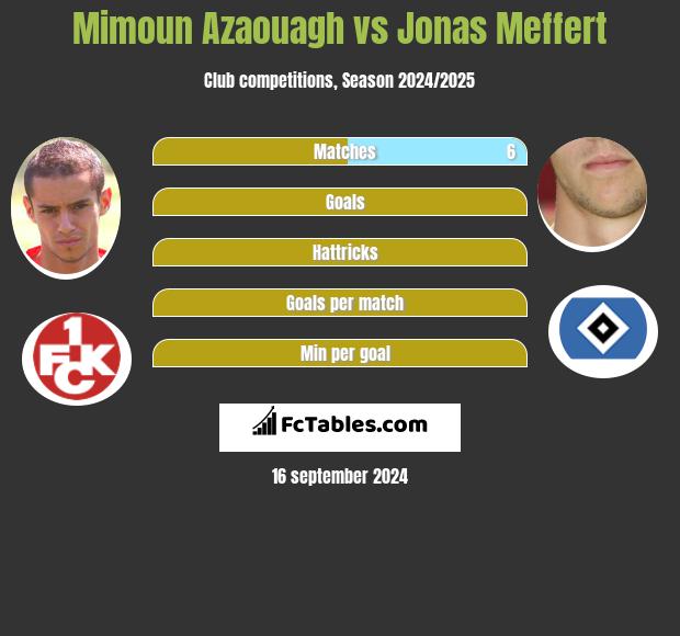 Mimoun Azaouagh vs Jonas Meffert h2h player stats