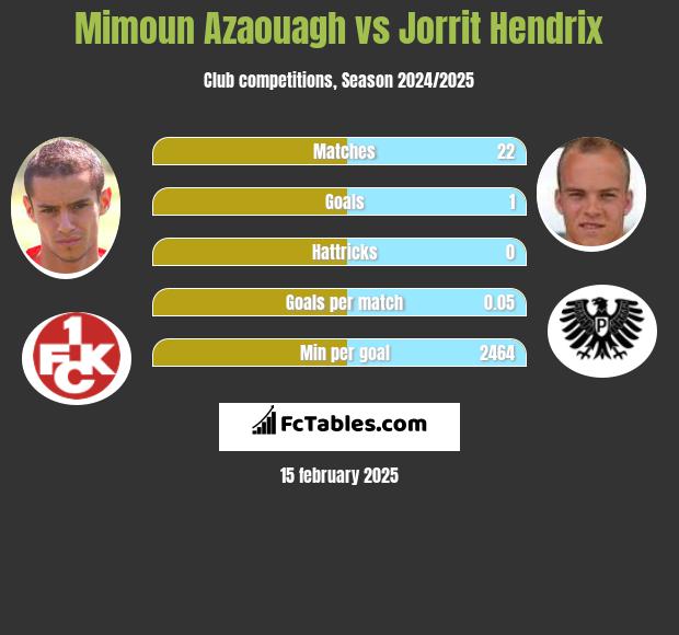 Mimoun Azaouagh vs Jorrit Hendrix h2h player stats