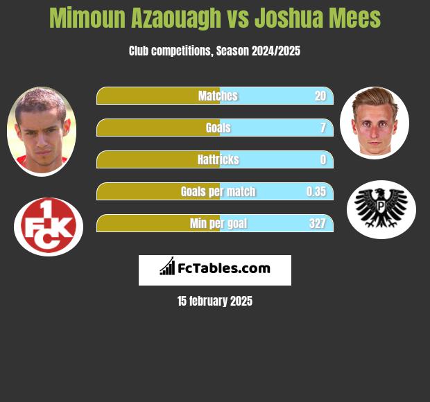 Mimoun Azaouagh vs Joshua Mees h2h player stats