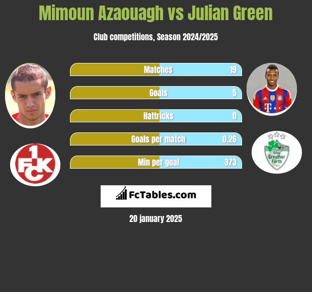 Mimoun Azaouagh vs Julian Green h2h player stats