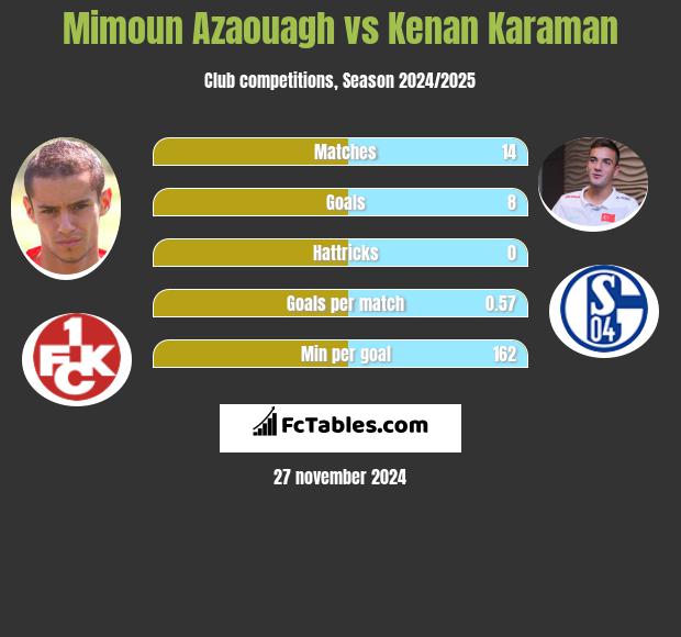 Mimoun Azaouagh vs Kenan Karaman h2h player stats