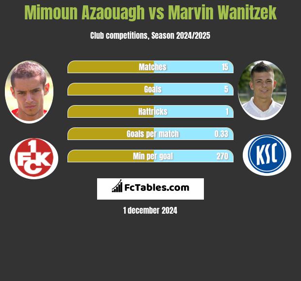 Mimoun Azaouagh vs Marvin Wanitzek h2h player stats