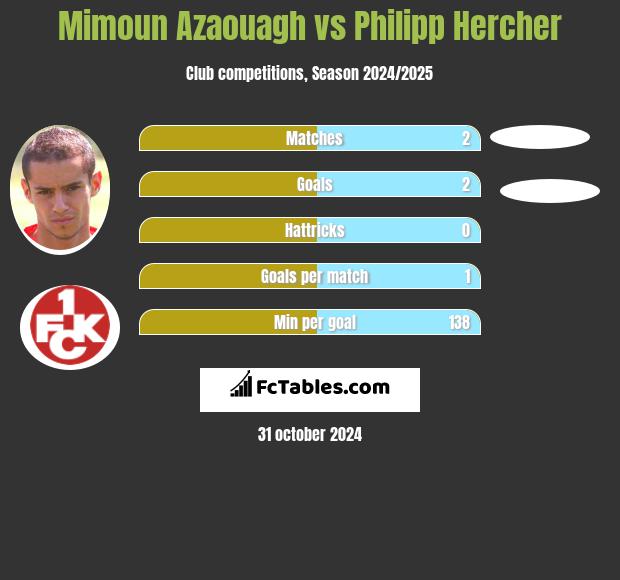 Mimoun Azaouagh vs Philipp Hercher h2h player stats