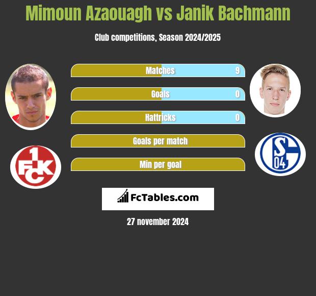 Mimoun Azaouagh vs Janik Bachmann h2h player stats