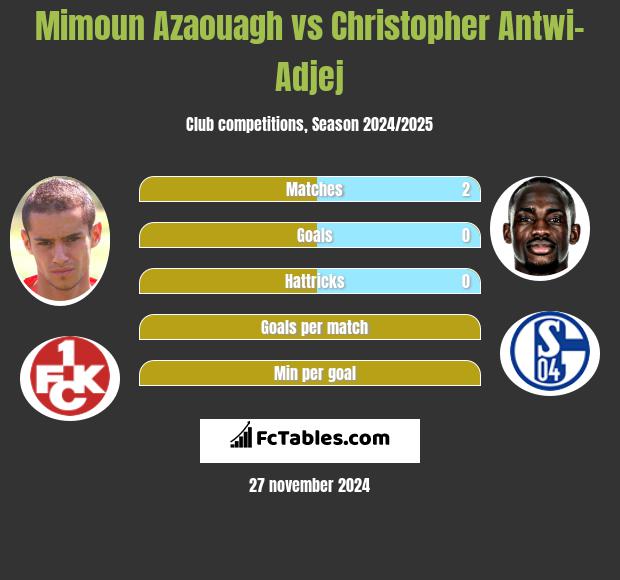 Mimoun Azaouagh vs Christopher Antwi-Adjej h2h player stats