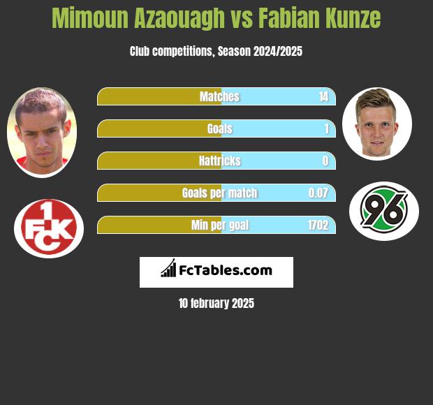 Mimoun Azaouagh vs Fabian Kunze h2h player stats