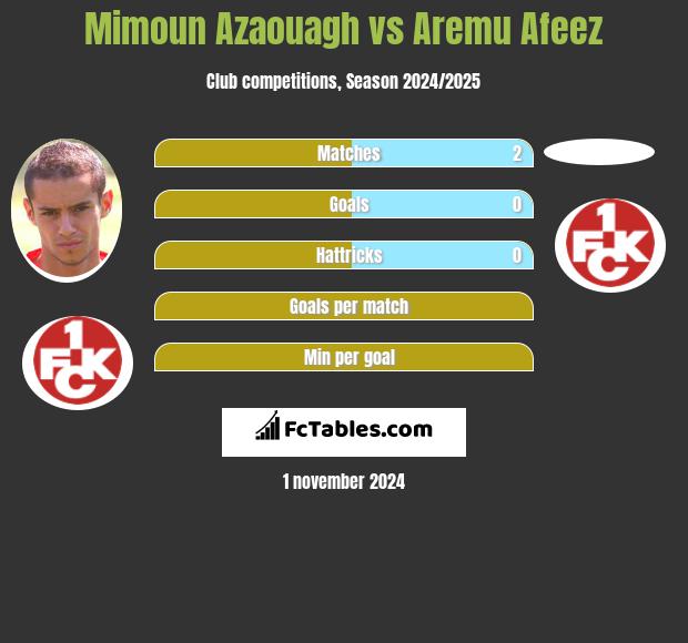 Mimoun Azaouagh vs Aremu Afeez h2h player stats