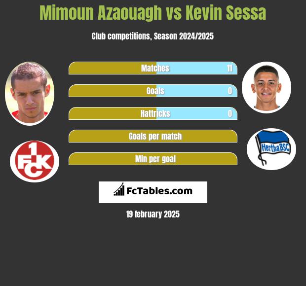 Mimoun Azaouagh vs Kevin Sessa h2h player stats