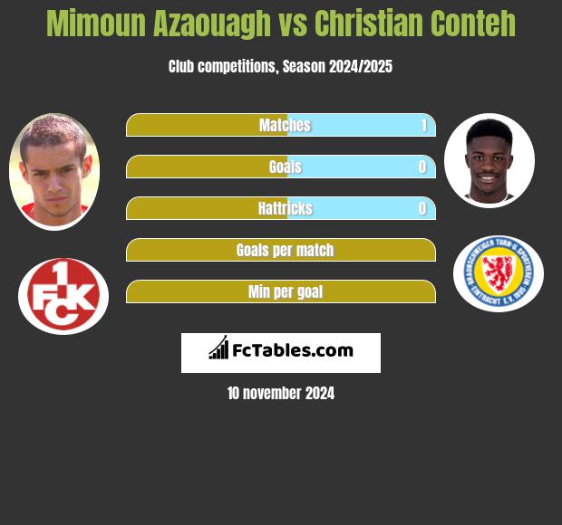 Mimoun Azaouagh vs Christian Conteh h2h player stats