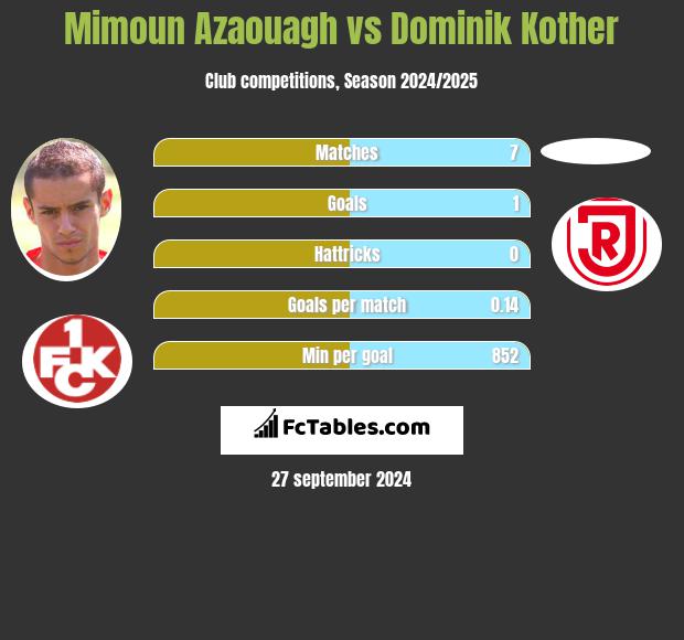 Mimoun Azaouagh vs Dominik Kother h2h player stats