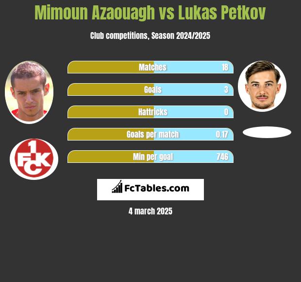 Mimoun Azaouagh vs Lukas Petkov h2h player stats