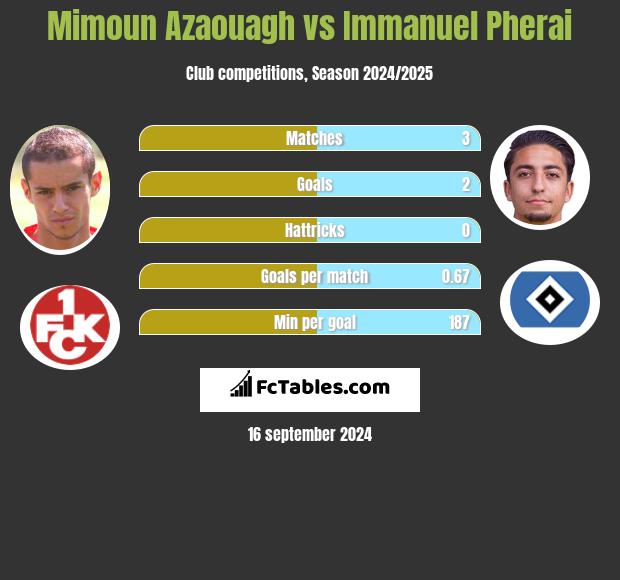 Mimoun Azaouagh vs Immanuel Pherai h2h player stats