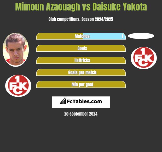 Mimoun Azaouagh vs Daisuke Yokota h2h player stats