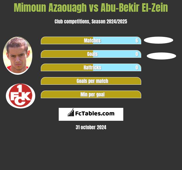 Mimoun Azaouagh vs Abu-Bekir El-Zein h2h player stats